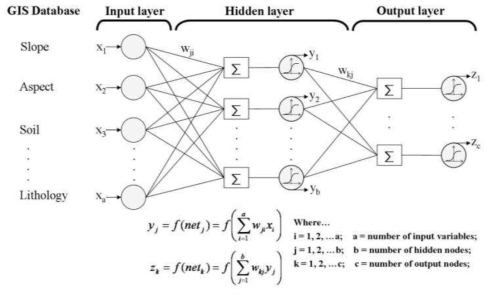 Three layer neural networks