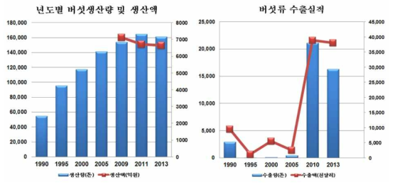 식용산업에서의 담자버섯 수요: 버섯의 년도별 생산량 및 수출실적