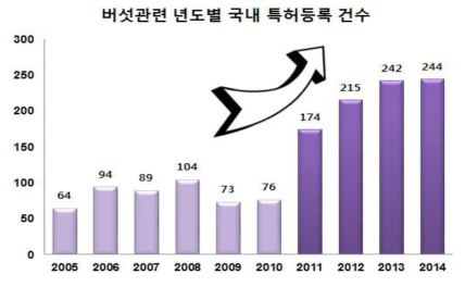 버섯 소재 관련 연도별 국내 특허 등록 건수