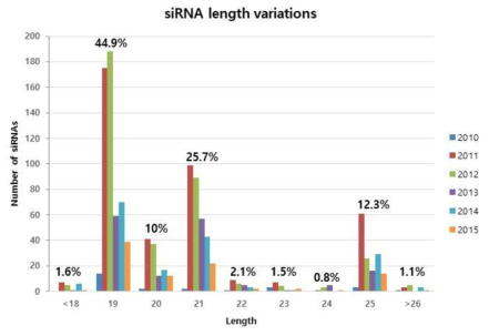 수집한 1,218개 siRNA에 대해 연도별 길이별 분석 그래프