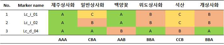 엽록체 및 45S rDNA 염기서열 변이 기반 마커 정보