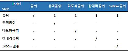 한택곰취 및 근연종의 45S rDNA 서열 내 존재하는 변이지역 정보