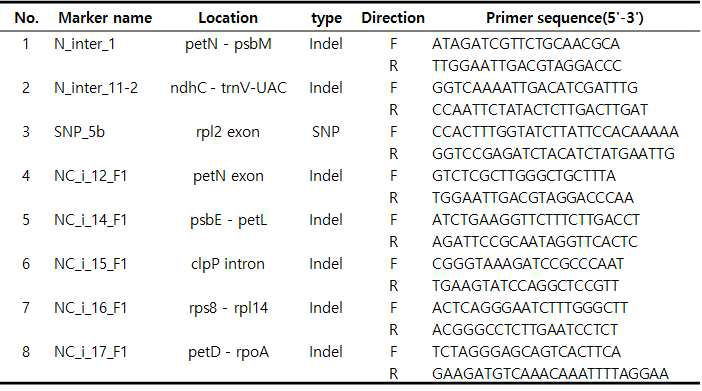 엽록체 염기서열 변이 기반 마커 정보