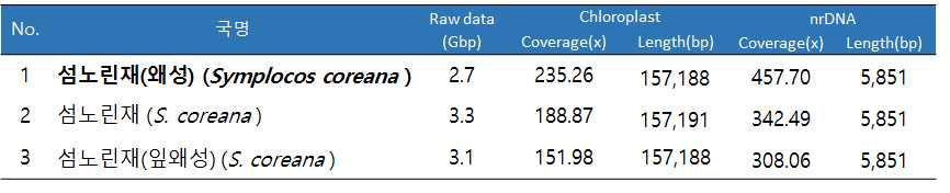 왜성섬노린재 및 근연종의 엽록체 genome 및 45S rDNA 서열 정보