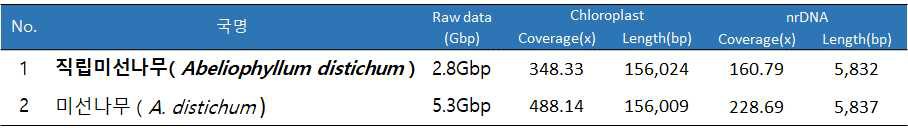 직립미선나무와 미선나무의 엽록체 genome 및 45S rDNA 서열 정보