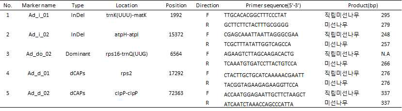 엽록체 염기서열 변이 기반하여 개발된 마커 정보