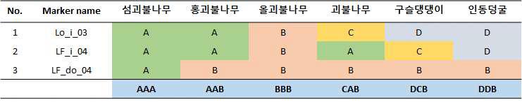 엽록체 기반 마커를 이용한 섬괴불나무 및 근연종의 구별