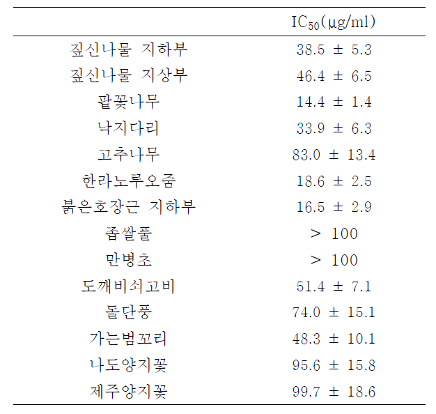 주요 추출물의 alpha-glucosidase에 대한 IC50