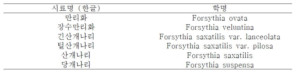 개나리속식물 추출물 library 목록