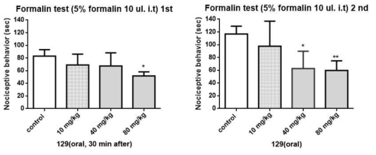 Formalin 통증모델에서 129의 진통작용