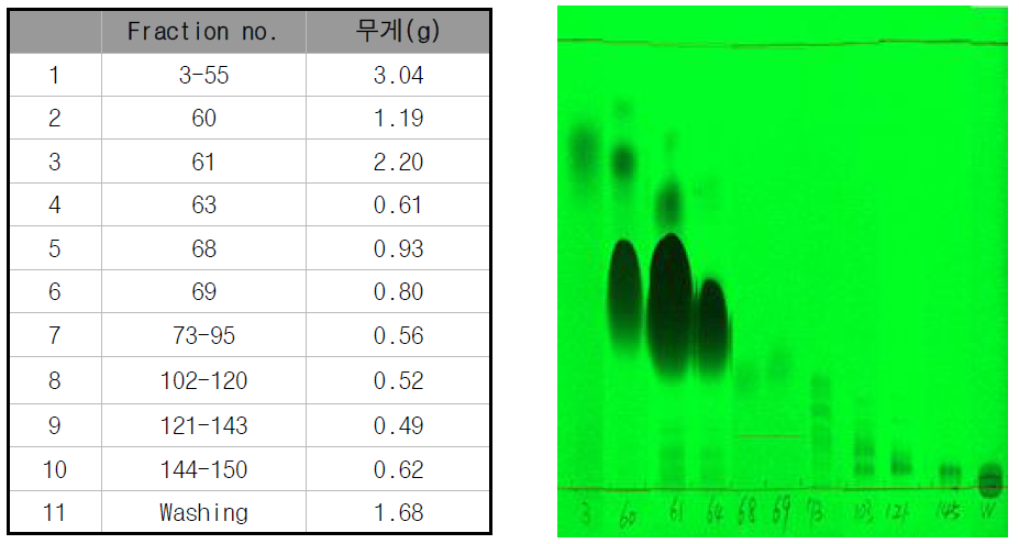 분획물의 박층크로마토그램(Thin Layer Chromatography, TLC)와 각 분획물의 수율