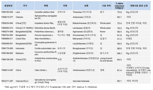 전립선비대증개선 활성 2차 후보군 식물자원 및 검토