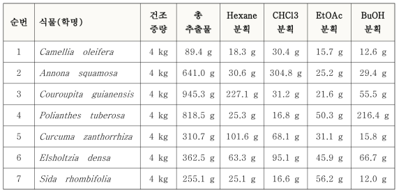 대량분양시료 7종의 추출 및 분획