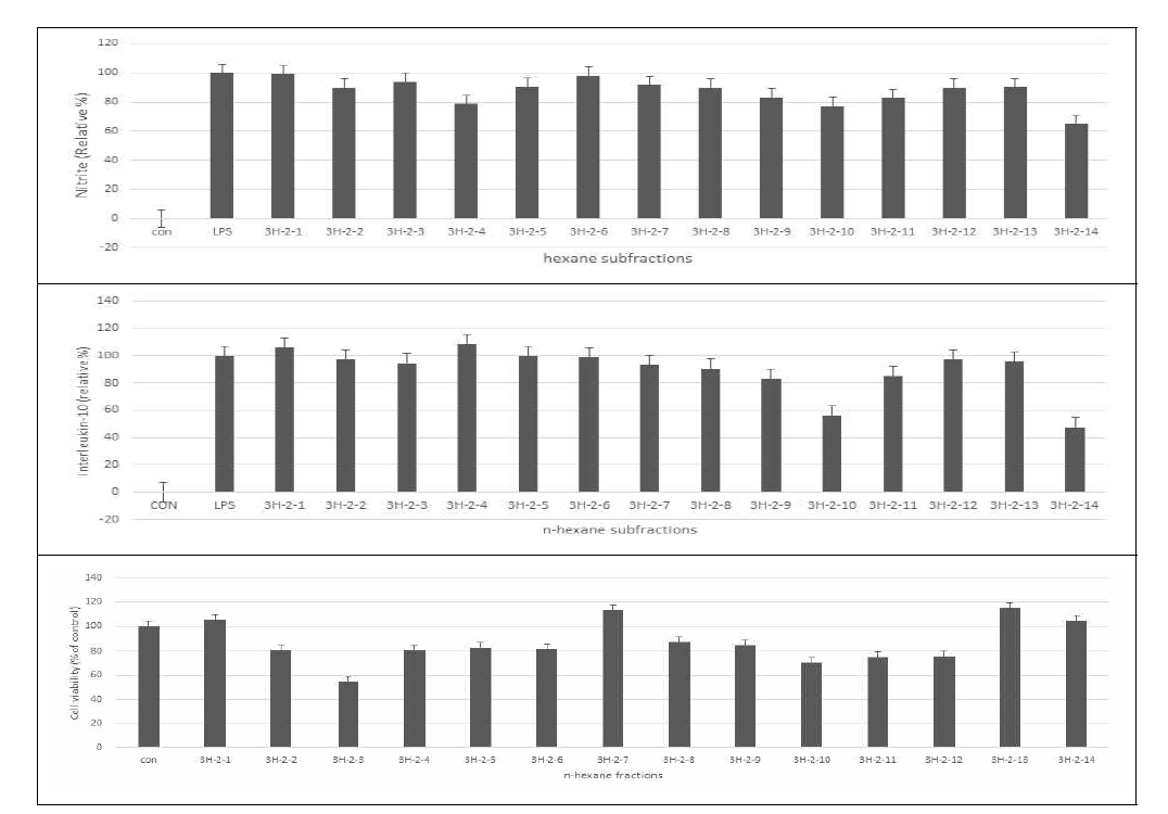 3번 시료 n-hexane 소분획의 NO생성저해, Interleukin-10 생성저해, 세포독성