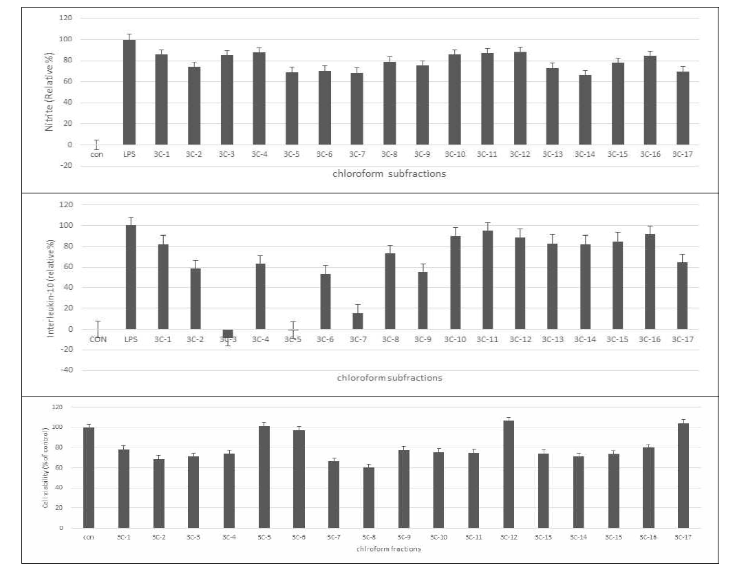 3번 시료 chloroform 소분획의 NO생성저해, Interleukin-10 생성저해, 세포독성