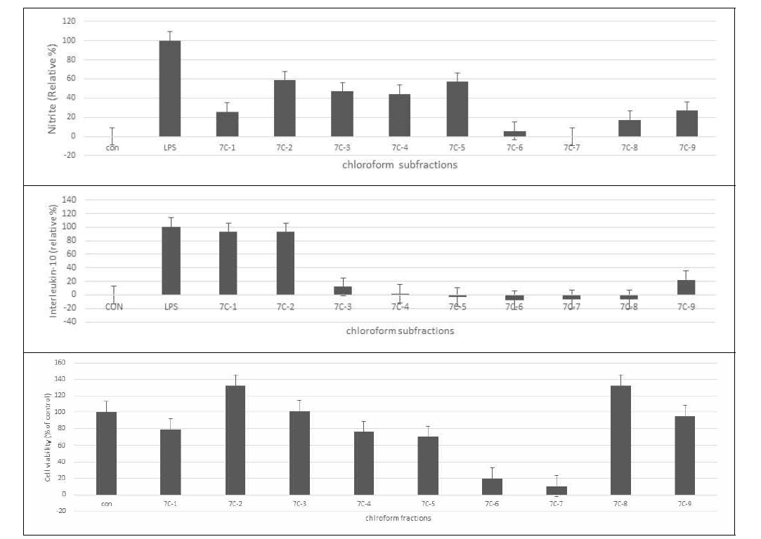 7번 시료 chloroform 소분획의 NO생성저해, Interleukin-10 생성저해, 세포독성