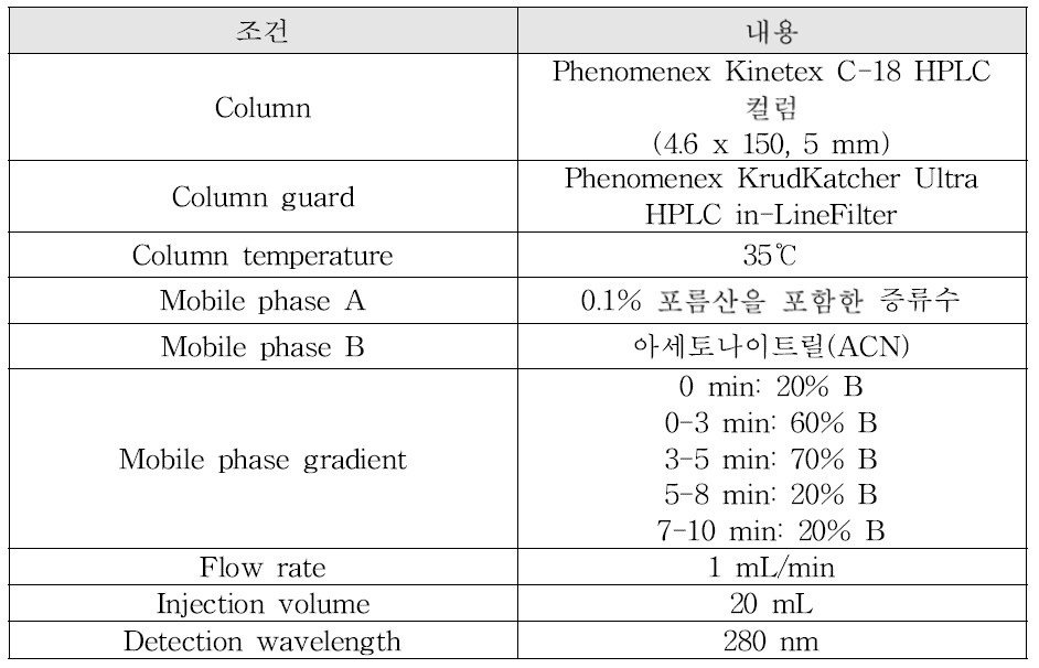 제2상 대사안정성에서의 HPLC 분석 조건