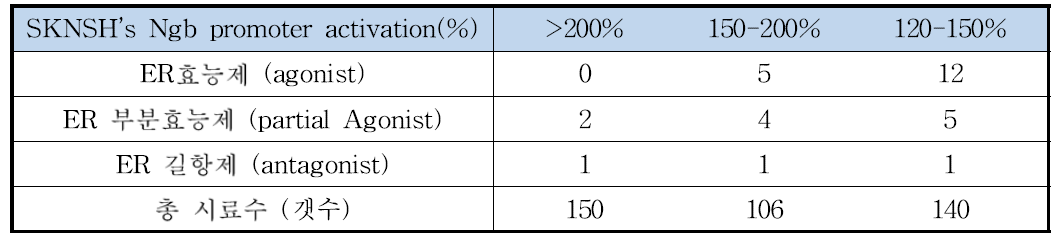 SKNSH’s Ngb promoter activation 결과: 400종 SERM성 추출물 대상 실험