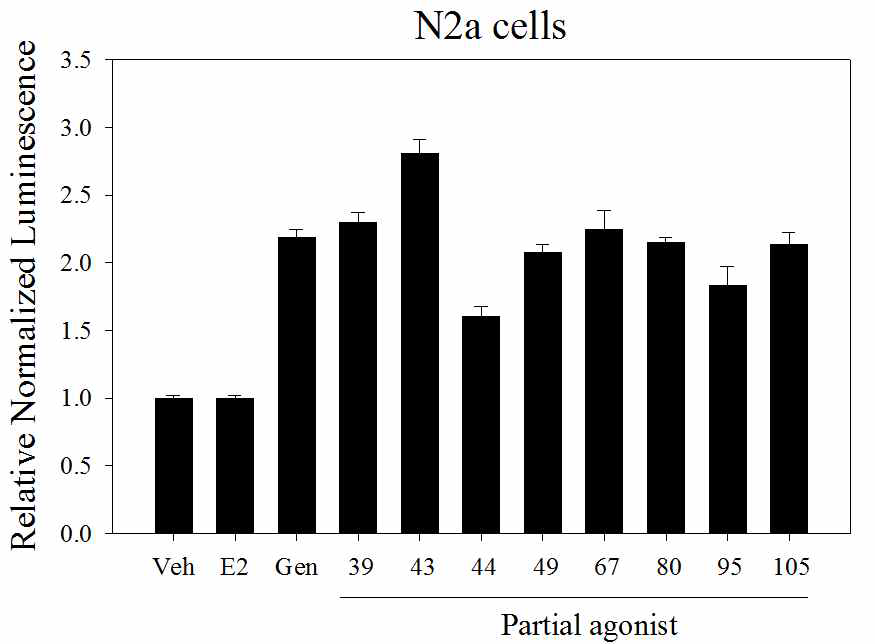 N2a cell에서 ER 부분효능제의 Ngb promoter activation 결과