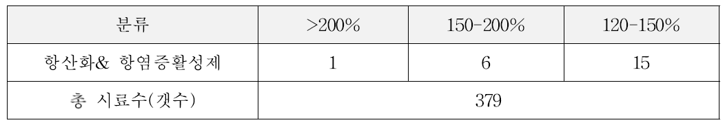 N2a’s Ngb promoter activation 결과: 380종 항산화/항염 효능 추출물 대상 실험