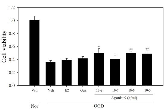 Ngb activator중 agonist 9 추출물의 세포 생존도 결과