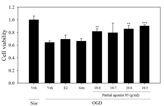 Ngb activator중 partial agonist 95 추출물의 세포 생존도 결과