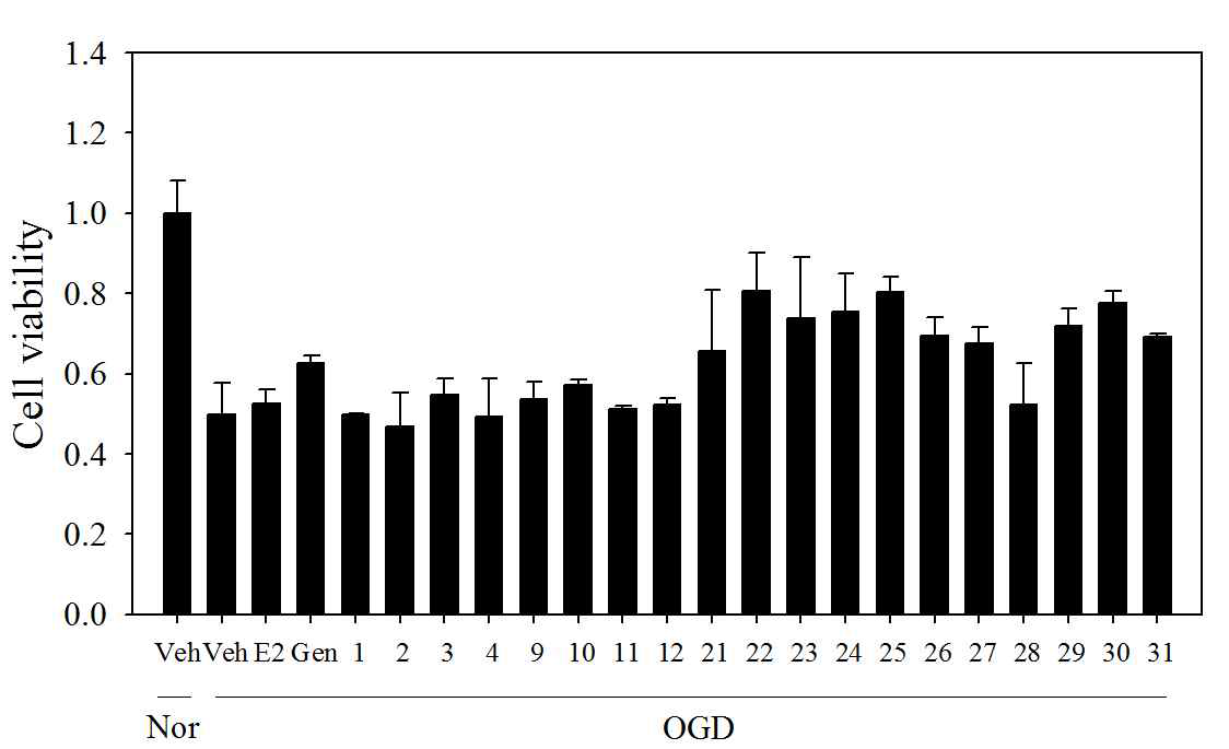 Ngb activator 식물 추출물의 저산소조건의 primary neuron cell 생존도 결과