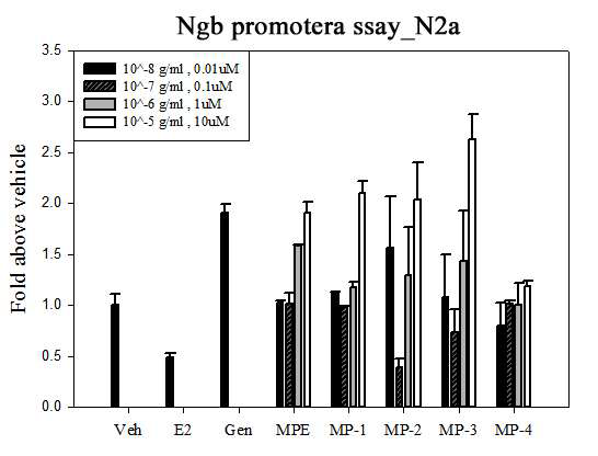 N2a세포에서 MP추출물과 단일화합물에 의한 Ngb 전사활성 증가