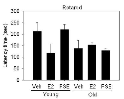 FS 추출물에 의한 rotarod에서의 운동성 개선효과