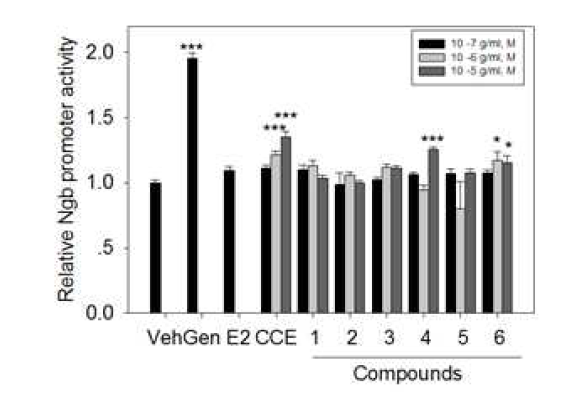 SKNSH 세포에서 CC 추출물의 단일화합물에 의한 Ngb 전사활성 증가