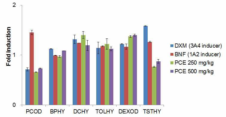 PC 추출물의 ex vivo CYP isozyme의 유도효과