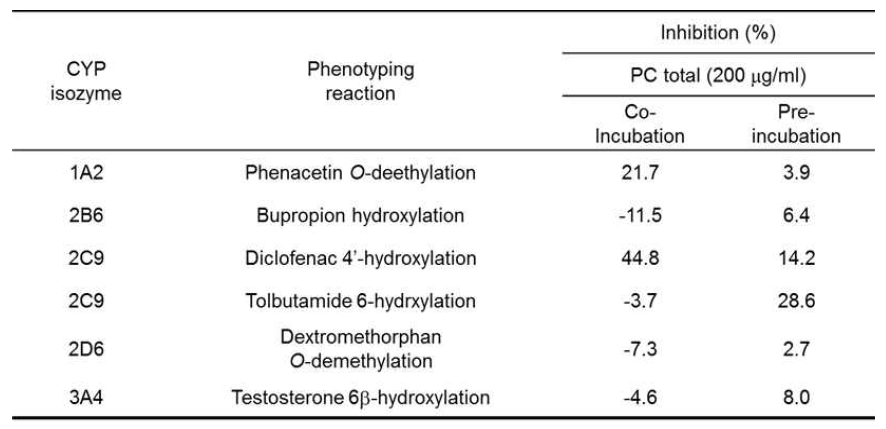 사람 간마이크로좀에서 PC 추출물의 in vitro CYP 저해효과