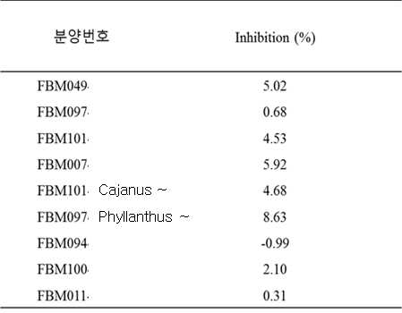 9종 해외생물 추출물의 in vitro CYP3A4 isozyme의 저해효과