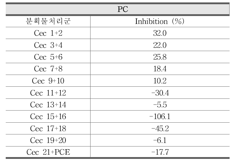 PC 추출물 및 PC 분획물 (Cec 1-21)의 CYP3A4 저해효과