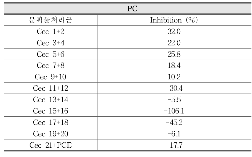 Prunus cerasoides 추출물 (PCE) 및 Prunus cerasoides 분획물 (Cec 1-21)의 CYP2D6 저해효과