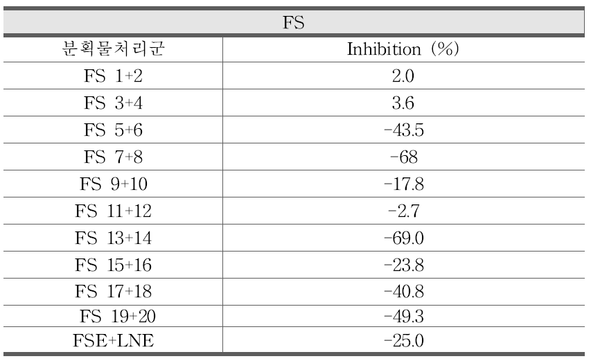 FS 추출물 및 FS 분획물 (FS 1-20)의 CYP3A4 저해효과