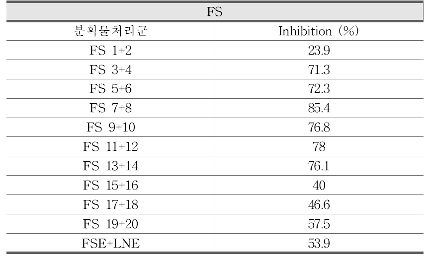 FS 추출물 및 FS 분획물 (FS 1-20)의 CYP2D6 저해효과