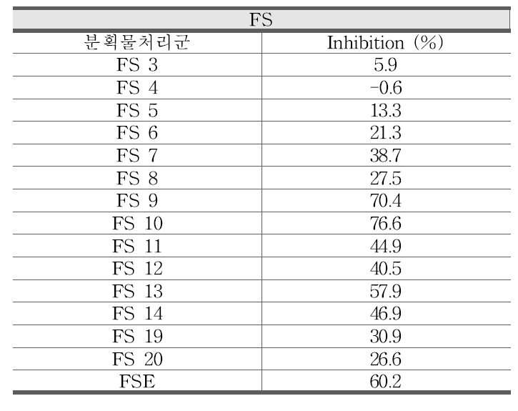 FS 추출물 및 FS 분획물의 CYP2D6 저해효과