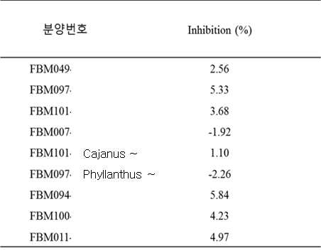 9종 해외생물 추출물의 in vitro UGT1A6 isozyme의 저해효과