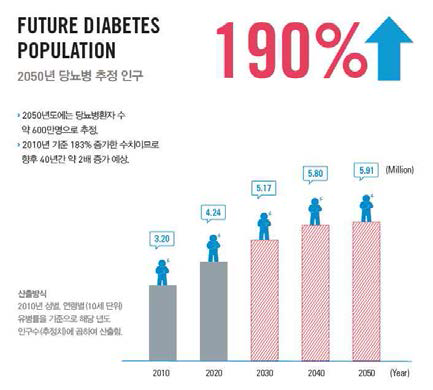 2050년 국내 당뇨병 추정인구