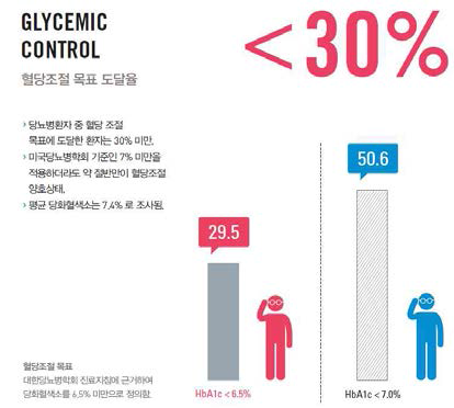 당뇨병 환자의 혈당조절 목표 도달률