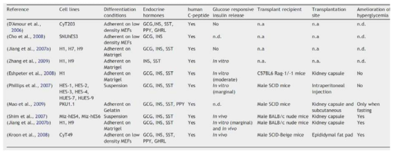 줄기세포를 인슐린 분비 세포로 직접 분화시킨 연구들Van Hoof, Stem Cell Research, 2009)