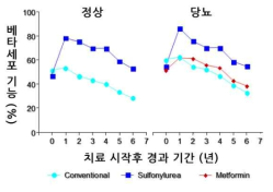 현존하는 어떤 치료도 당뇨병의 진행을 막지 못함(Diabetes. 1995;44:1249)