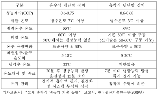 흡수식과 흡착식 냉난방 장치의 특징 비교