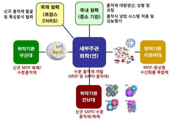 흡착식 냉방용 수분흡착제 개발 협력체계