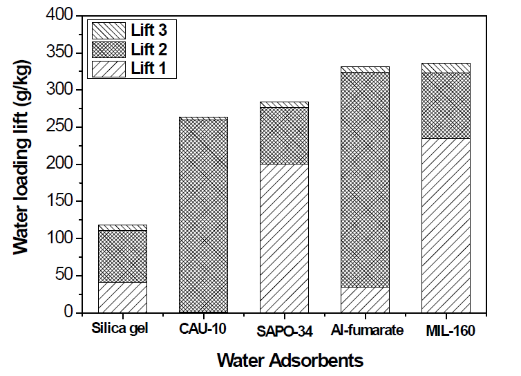 흡착식 히트펌프 및 냉방장치 성능평가를 위해 표준화된 수분의 흡착 및 탈착 조건에 따른 주요 수분흡착제와 MIL-160 흡착제의 수분 흡탈착 용량 비교. *Silica gel과 SAPO-34 제올라이트는 상업용 수분흡 착제임. Lift 1은 흡착제 평가를 위한 40℃/1.2 kPa 흡착 및 95℃/5.6 kPa 탈착 조건임