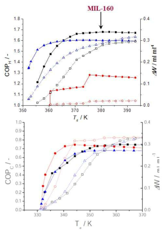 각각의 물질 MIL-160 (■), SAPO-34 (▲) and CAU-10 (●)에 대한 COP 값(COPH, closed symbols)과 부피당 작업용량 (ΔW, open symbols), (Tev = 288 K, Tads = 318 K)