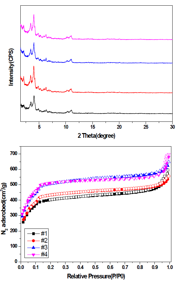 정제 단계에 따른 XRD 분석 및 N2 흡착등온선