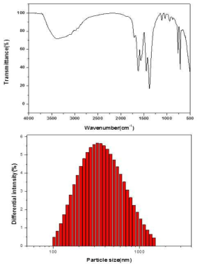 제조된 KRICT F100 수분 흡착제의 FT-IR 분석 및 입도분포 분석 결과