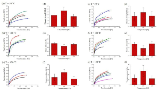 용액 합성 온도에 따른 순수 PAN 나노섬유 매트의 응력 변형 그래프(strain rate=10,1 mm/min)